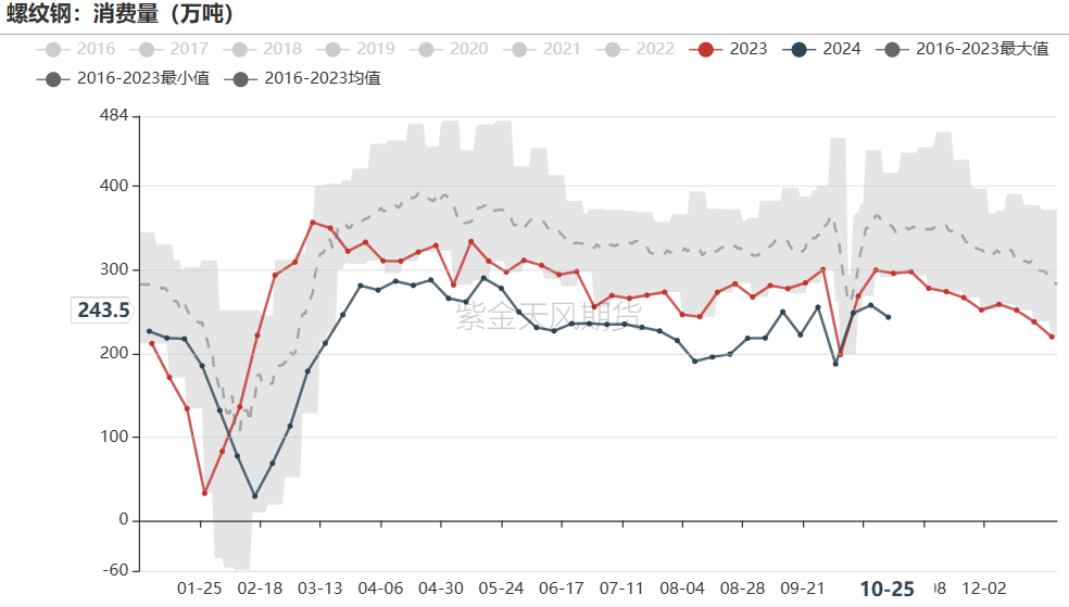 铁矿:铁水短期见顶,无明显减量预期