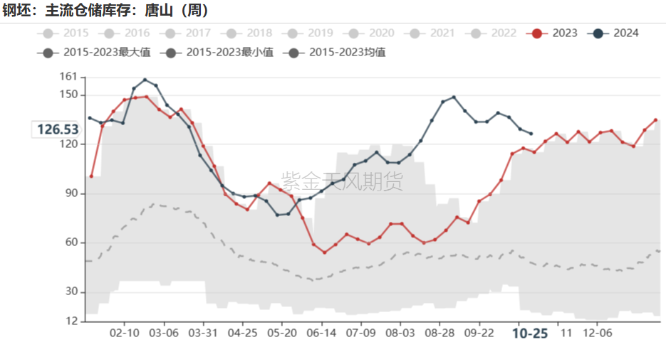 铁矿:铁水短期见顶,无明显减量预期