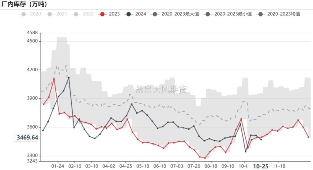 铁矿:铁水短期见顶,无明显减量预期