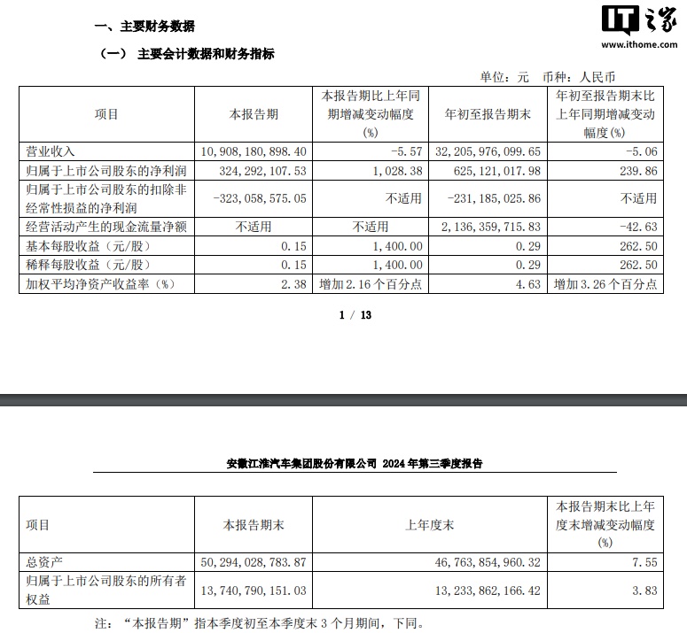 江淮汽车 2024 年第三季度净利润 3.24 亿元,同比增长 1028.38%