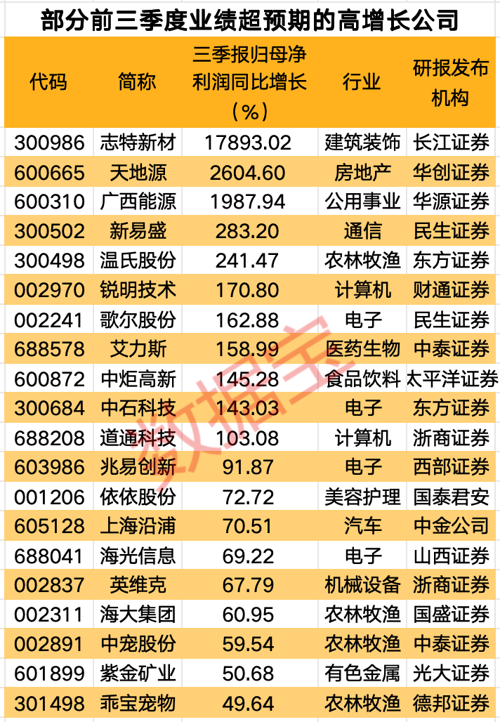 干货!三季报业绩超预期+全年业绩大幅上调股,仅14只