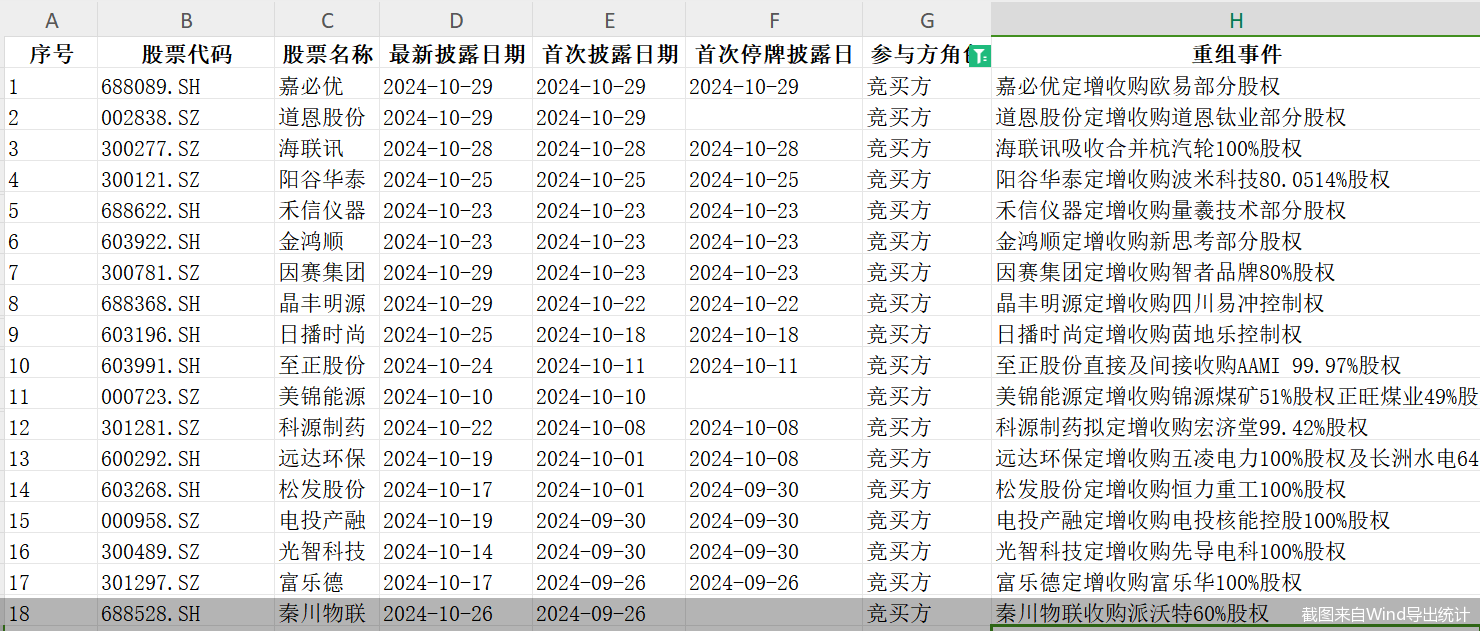 单日三家!并购重组市场持续活跃,呈现四大新趋势