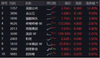 三季报将至,国际大行集体唱多!上调腾讯、美团、B站评级,港股互联网ETF(513770)盘中涨逾2%