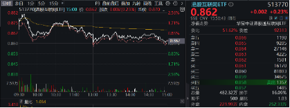 三季报将至,国际大行集体唱多!上调腾讯、美团、B站评级,港股互联网ETF(513770)盘中涨逾2%