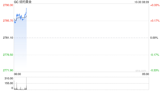 光大期货:美国9月职位空缺数大幅不及预期 金价走高