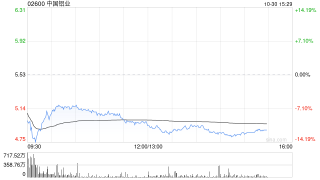 花旗:维持中国铝业“买入”评级 目标价下调至8.89港元