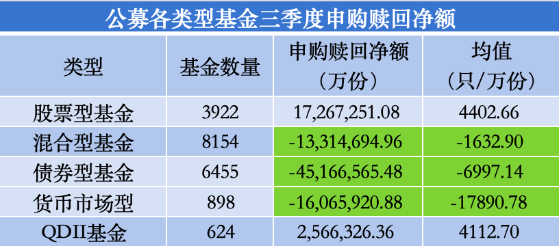 三季度股基、QDII获净申购,多位明星基金经理业绩回暖却遭净赎回