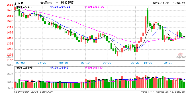 动力煤僵持,双焦又降温
