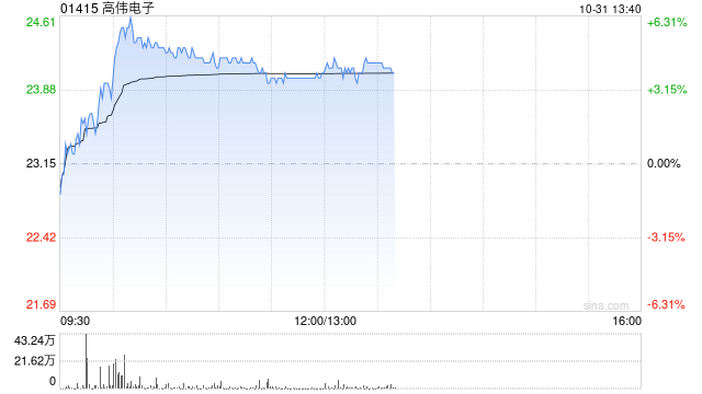 苹果概念股继续上扬 高伟电子涨近4%丘钛科技涨近3%