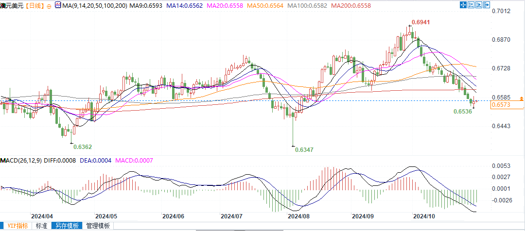 澳元依然低迷,若跌破0.6510将测试0.6500