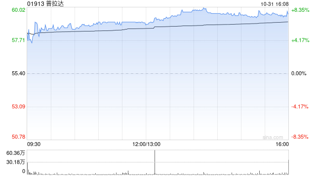 大摩:予普拉达“增持”评级 目标价67港元