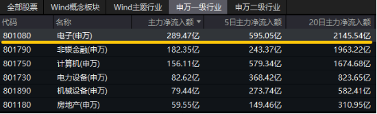 “绩好惹人爱”,超280亿主力资金狂涌!电子ETF(515260)放量大涨2.2%,中国长城等3股涨停!