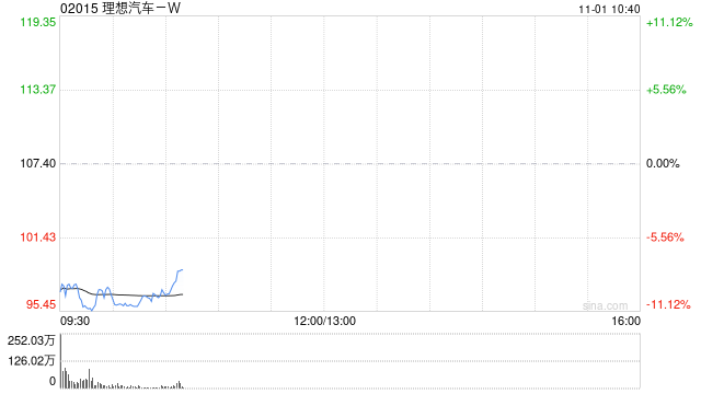 中金:维持理想汽车-W“跑赢行业”评级 目标价上调至128港元
