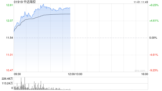 中远海控早盘涨超6% 第三季度表现达盈利高峰