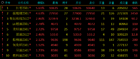午评:红枣涨超5% 碳酸锂涨超4%