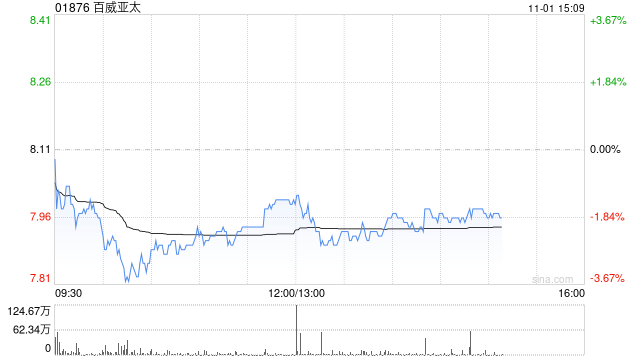 高盛:下调百威亚太目标价至10.1港元 维持“买入”评级
