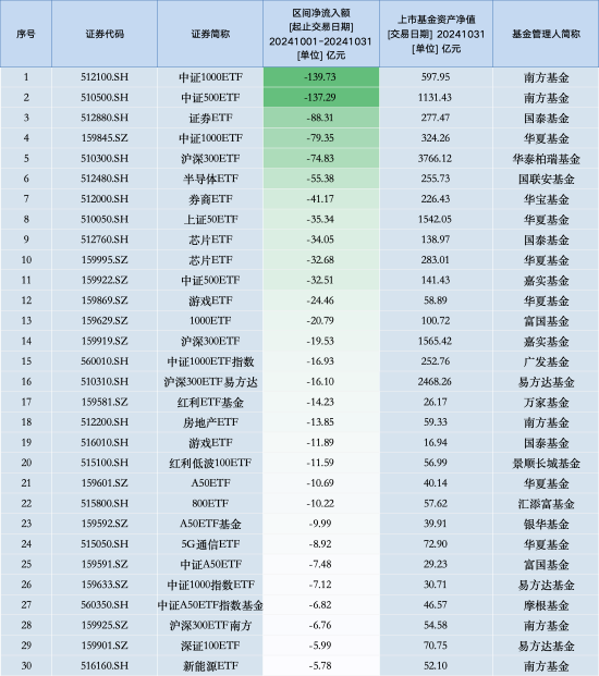 10月最不受欢迎ETF:南方中证1000ETF遭净赎回139.73亿元,南方中证500ETF遭净赎回137.29亿元(名单)