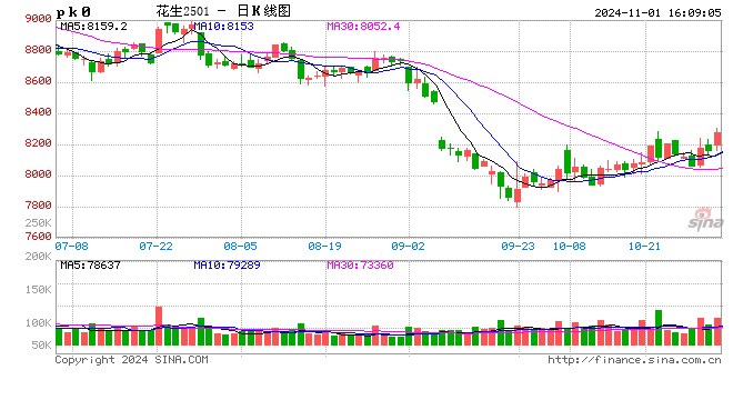涨价后市场恐高心理显现,今日花生价格多数趋稳局部偏强