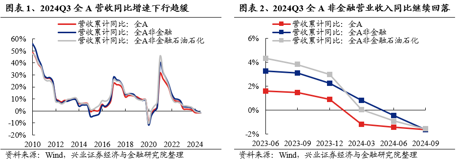 兴业证券:2024年三季报有哪些亮点?主板净利润同比增速回正