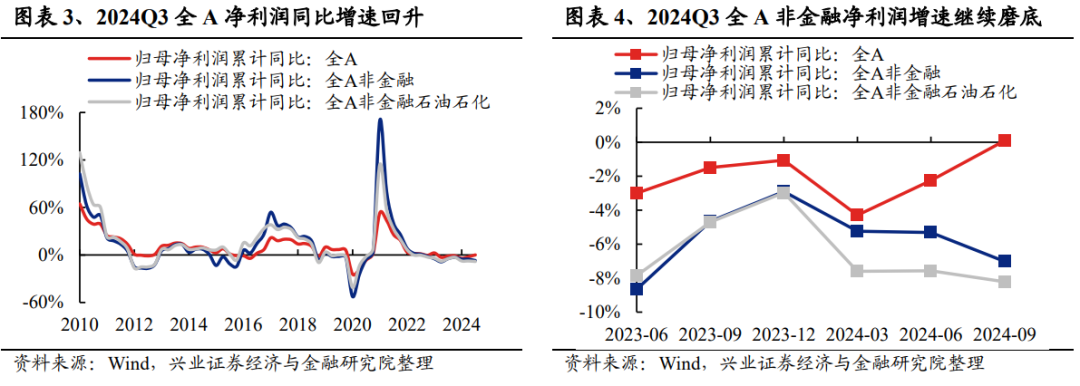 兴业证券:2024年三季报有哪些亮点?主板净利润同比增速回正