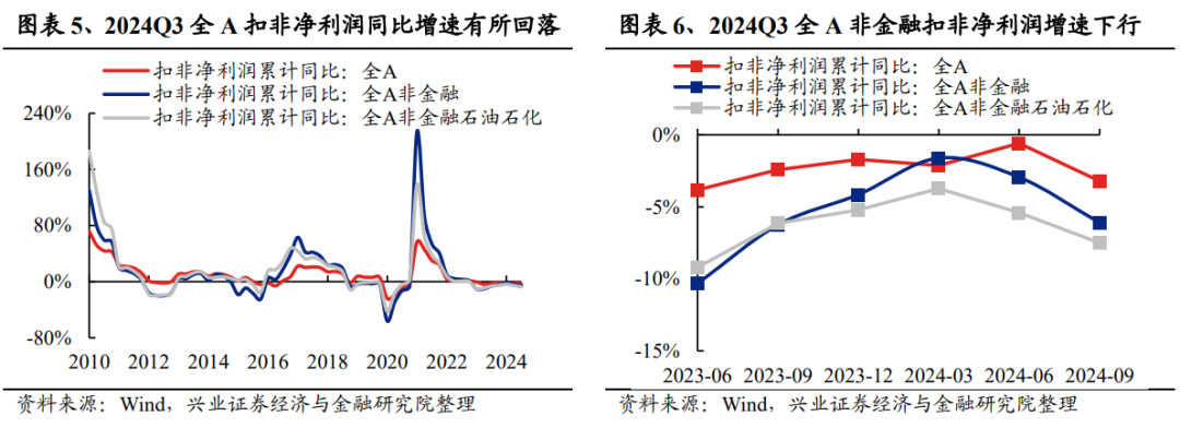 兴业证券:2024年三季报有哪些亮点?主板净利润同比增速回正