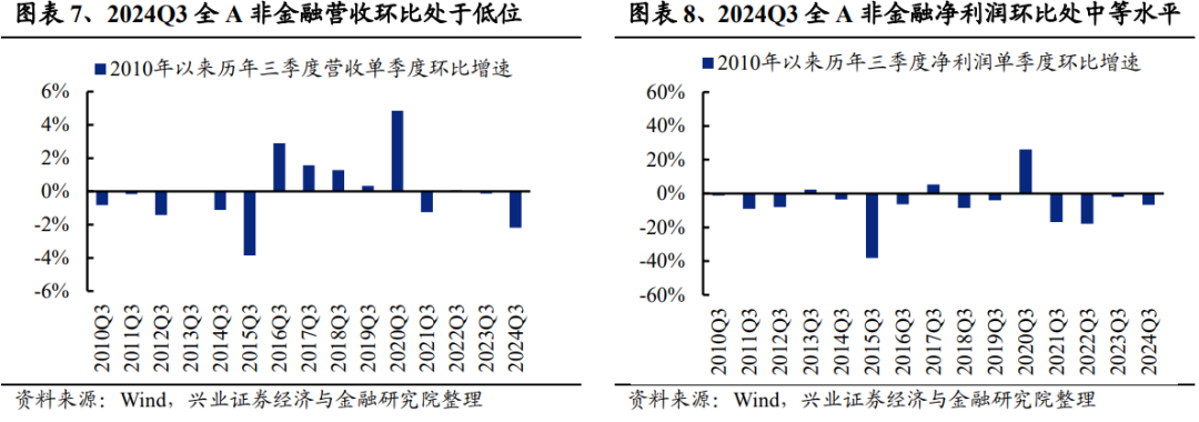 兴业证券:2024年三季报有哪些亮点?主板净利润同比增速回正