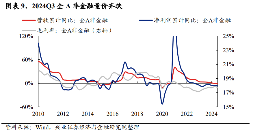 兴业证券:2024年三季报有哪些亮点?主板净利润同比增速回正