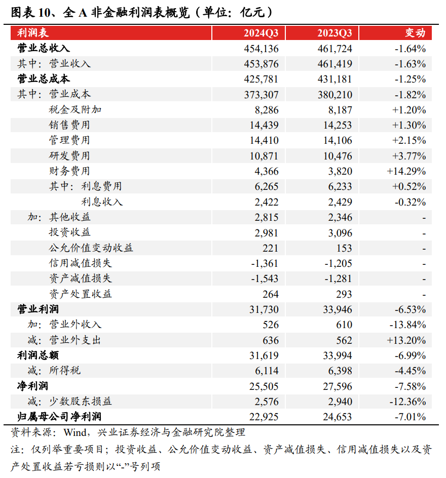 兴业证券:2024年三季报有哪些亮点?主板净利润同比增速回正