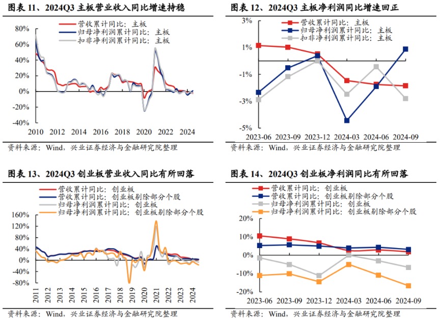 兴业证券:2024年三季报有哪些亮点?主板净利润同比增速回正