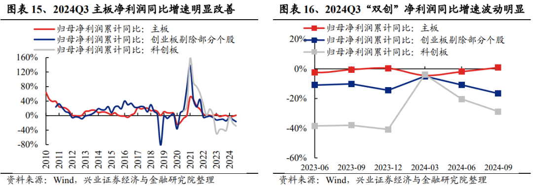 兴业证券:2024年三季报有哪些亮点?主板净利润同比增速回正