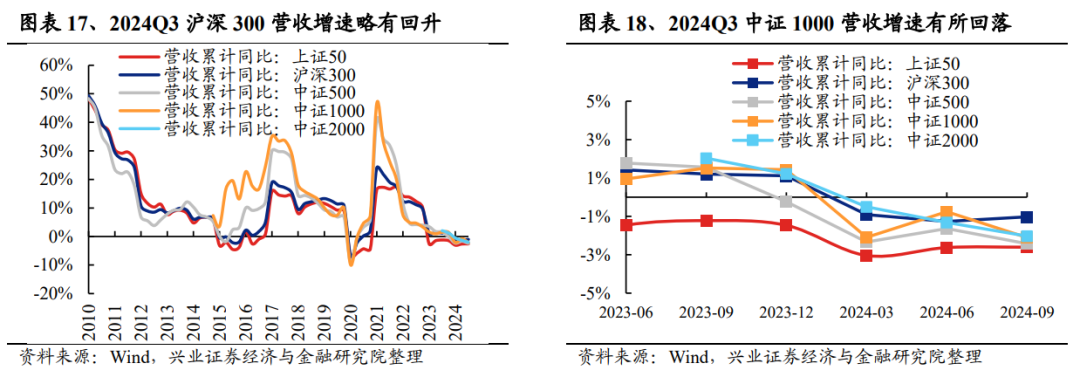 兴业证券:2024年三季报有哪些亮点?主板净利润同比增速回正