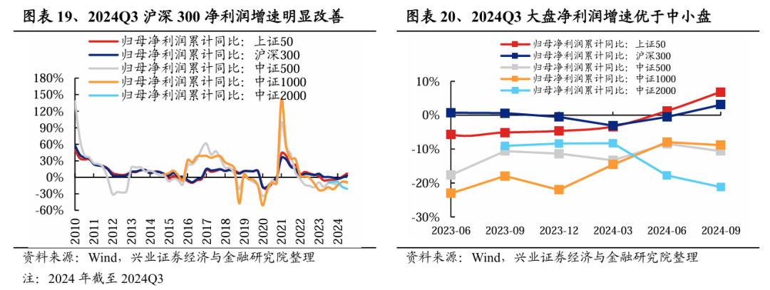 兴业证券:2024年三季报有哪些亮点?主板净利润同比增速回正