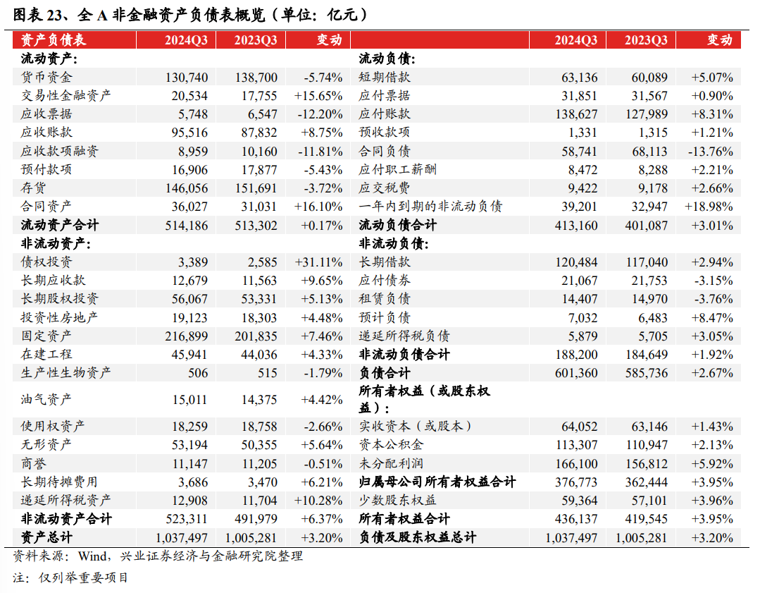 兴业证券:2024年三季报有哪些亮点?主板净利润同比增速回正