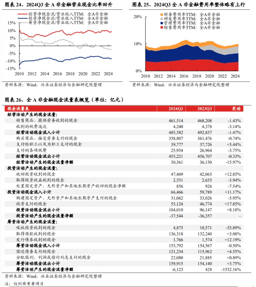 兴业证券:2024年三季报有哪些亮点?主板净利润同比增速回正