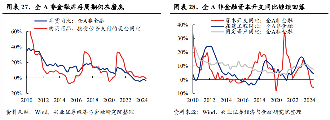 兴业证券:2024年三季报有哪些亮点?主板净利润同比增速回正