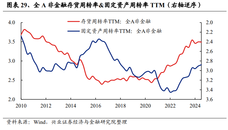 兴业证券:2024年三季报有哪些亮点?主板净利润同比增速回正
