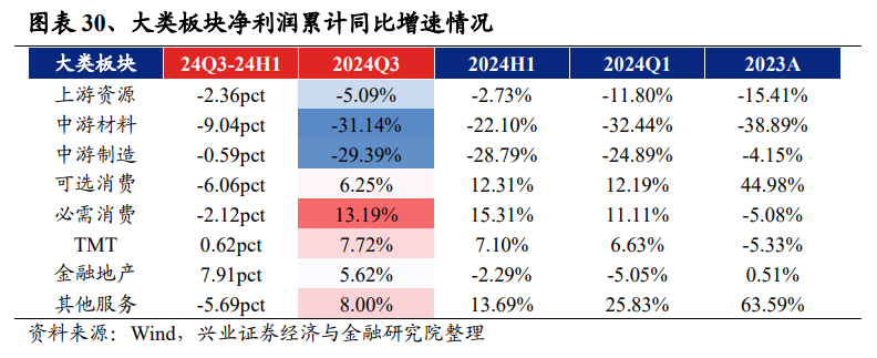 兴业证券:2024年三季报有哪些亮点?主板净利润同比增速回正