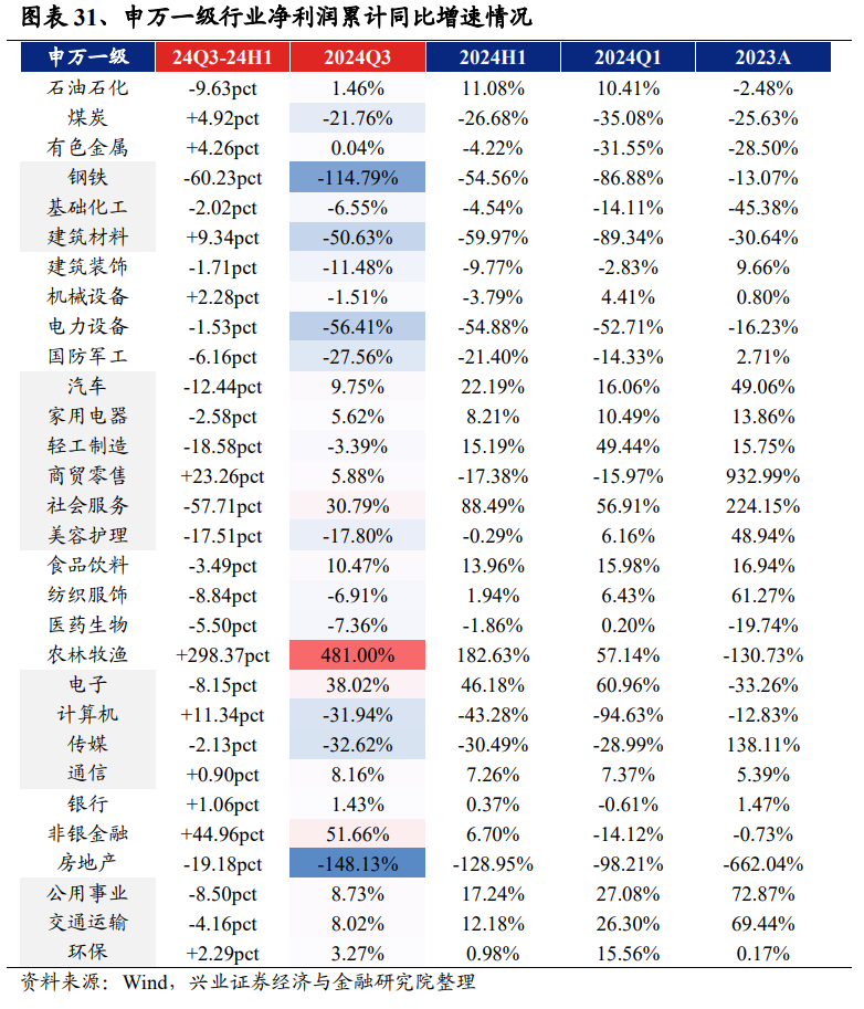 兴业证券:2024年三季报有哪些亮点?主板净利润同比增速回正