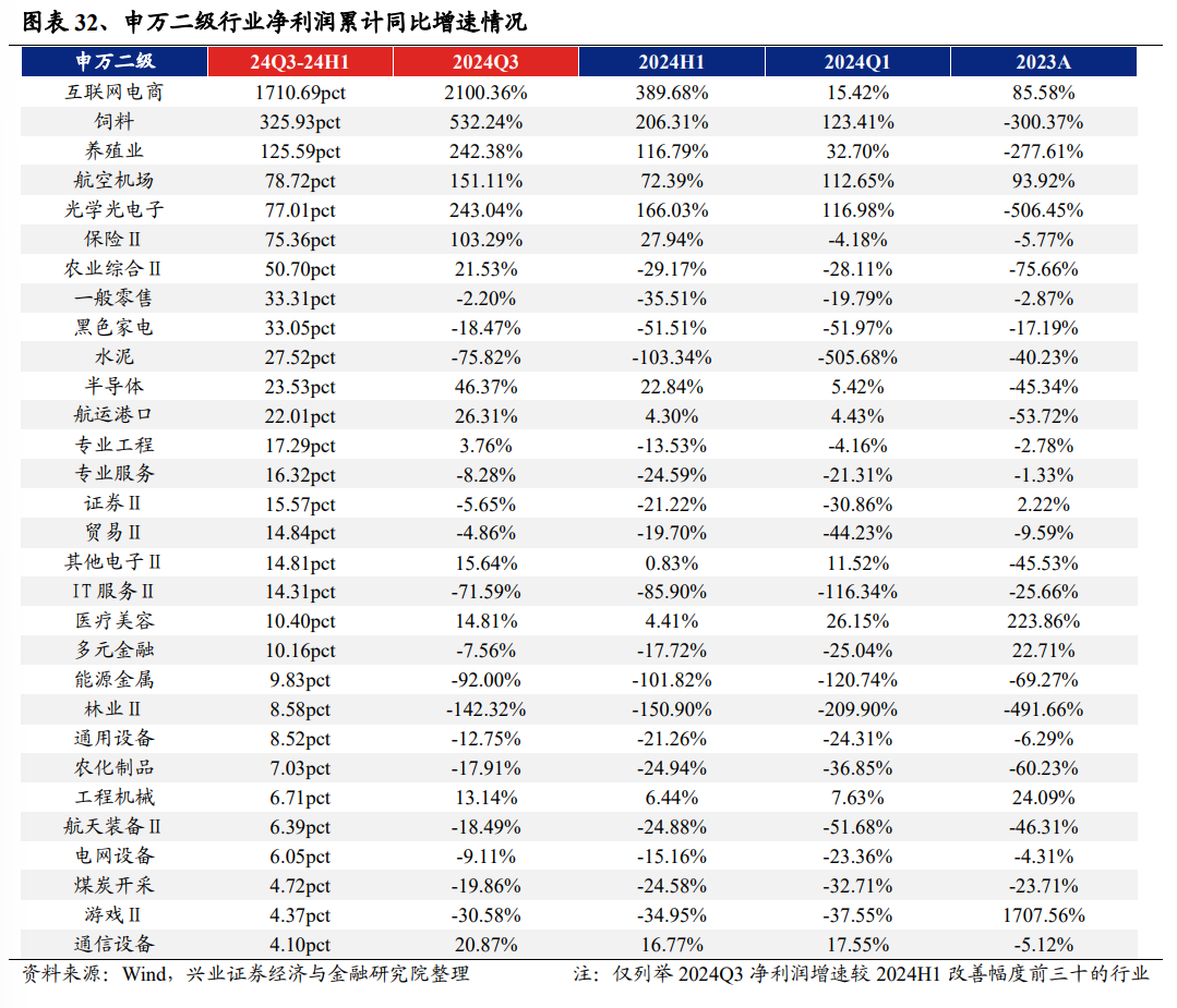 兴业证券:2024年三季报有哪些亮点?主板净利润同比增速回正