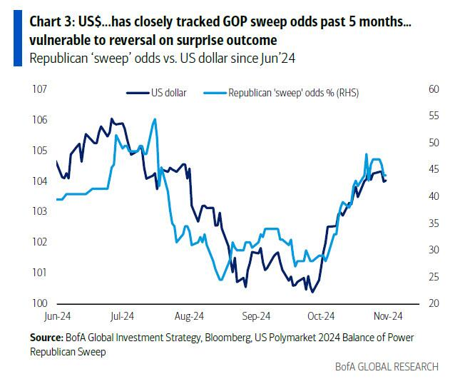 美银Harnett:大选后最可能出的逆转交易——