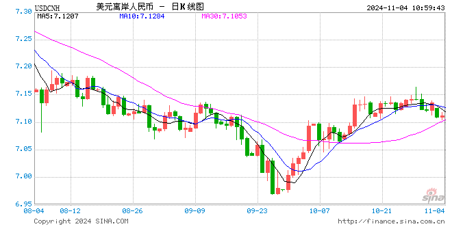 人民币中间价报7.1203,下调68点