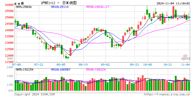 长江有色:美国非农数据惨淡但供给提供支撑 4日锌价或上涨