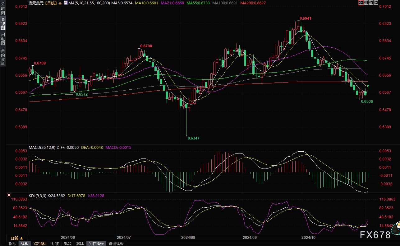 美元下跌给澳元提供支撑,澳洲联储利率决议将提前引爆市场?