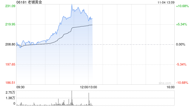 老铺黄金早盘持续涨超7% 小摩首予“增持”评级