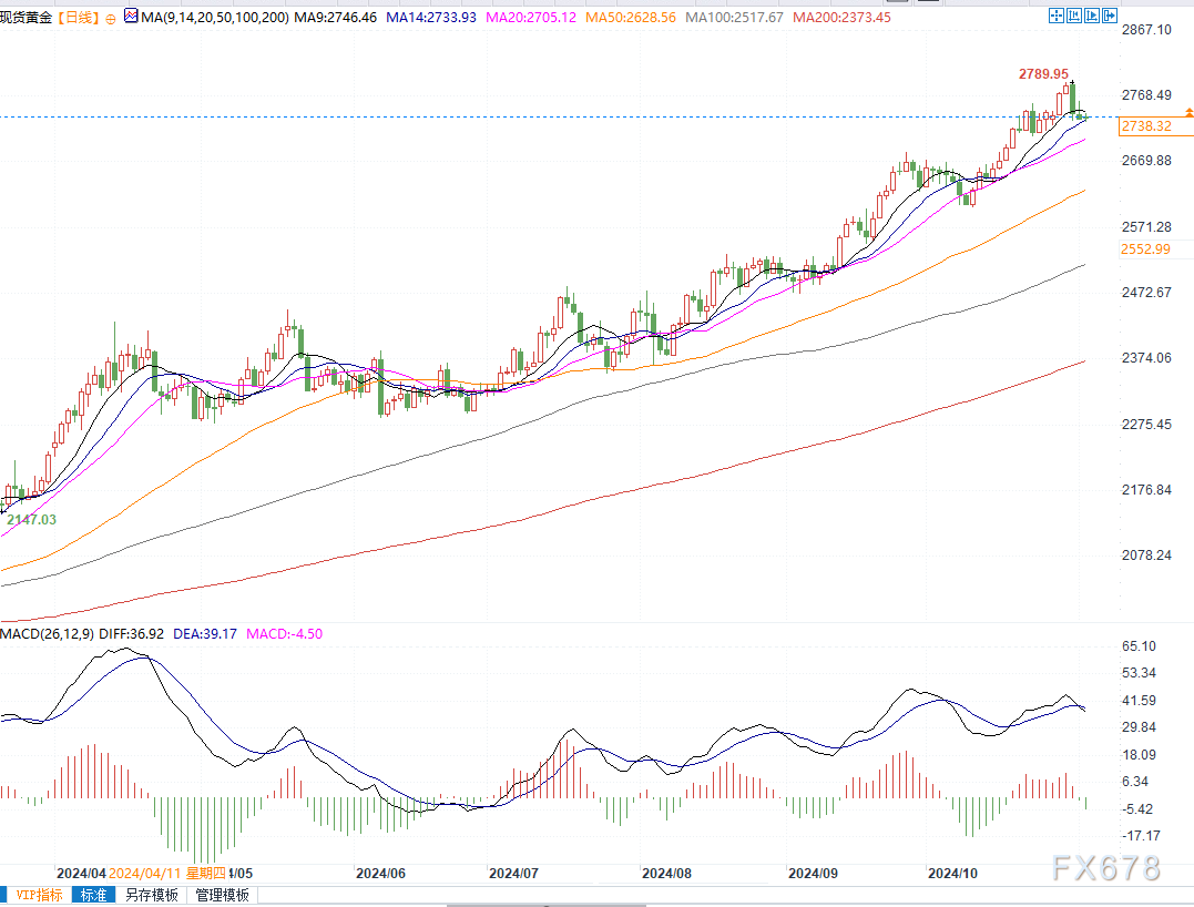 金价逼近2746美元阻力,若突破将进一步挑战2790美元