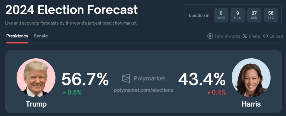 美国大选前美元走低 市场定价美联储本周降息25个基点