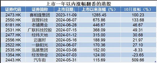 刺激!港股次新股,最高一年飙涨16倍,最低一天暴跌超53%!