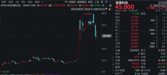刺激!港股次新股,最高一年飙涨16倍,最低一天暴跌超53%!