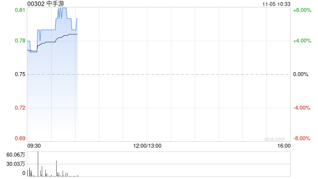中手游现涨超5% 最新开放世界新游《仙剑世界》定档1月9日正式上线