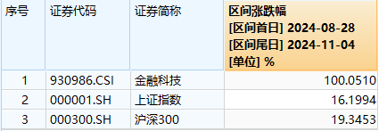 又双叒叕新高!金融科技ETF(159851)放量暴涨超8%,古鳌科技、赢时胜20CM涨停,高弹性持续被验证!